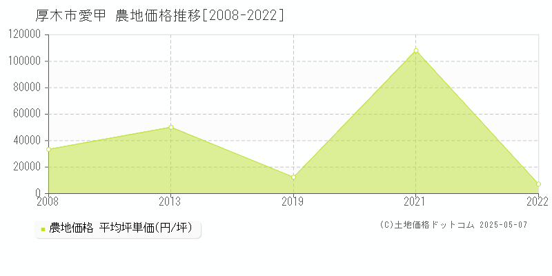 愛甲(厚木市)の農地価格推移グラフ(坪単価)[2008-2022年]