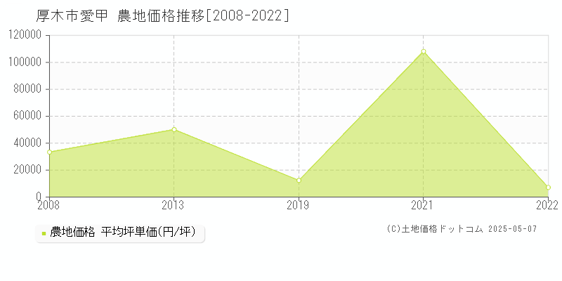 厚木市愛甲の農地価格推移グラフ 