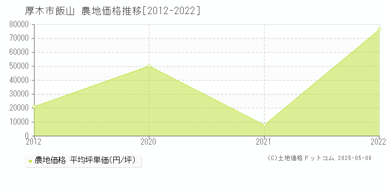 飯山(厚木市)の農地価格推移グラフ(坪単価)[2012-2022年]