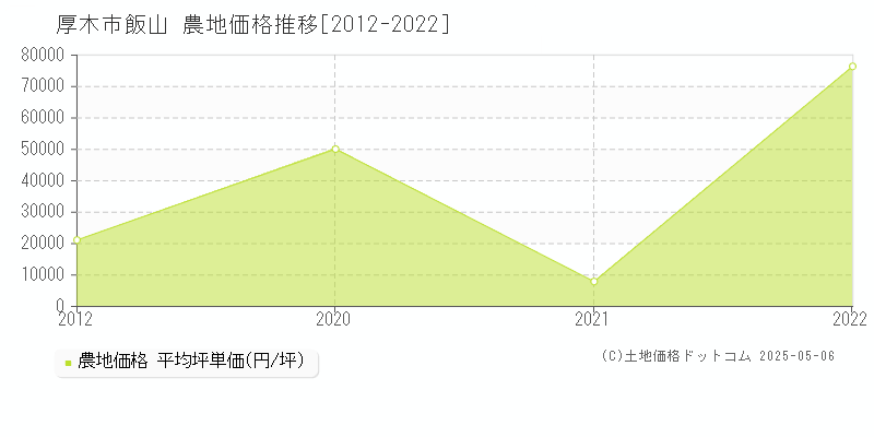 厚木市飯山の農地価格推移グラフ 