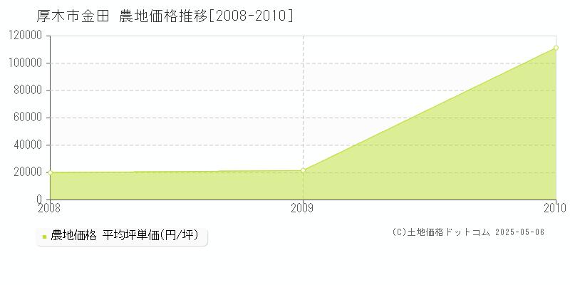 金田(厚木市)の農地価格推移グラフ(坪単価)[2008-2010年]