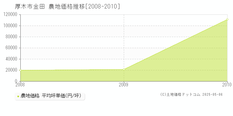 厚木市金田の農地価格推移グラフ 