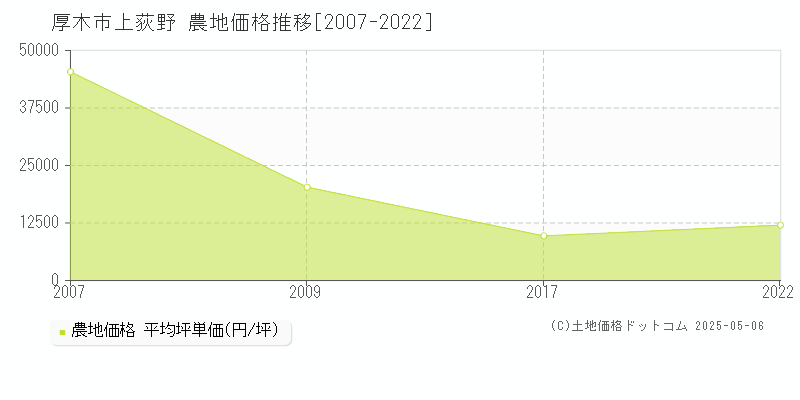 上荻野(厚木市)の農地価格推移グラフ(坪単価)[2007-2022年]