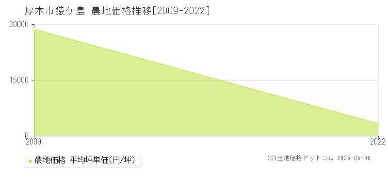 厚木市猿ケ島の農地価格推移グラフ 