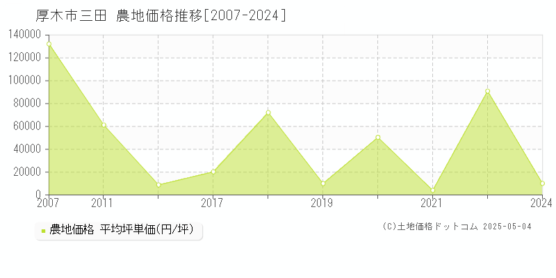 三田(厚木市)の農地価格推移グラフ(坪単価)[2007-2024年]