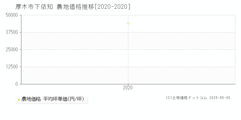 下依知(厚木市)の農地価格推移グラフ(坪単価)[2020-2020年]