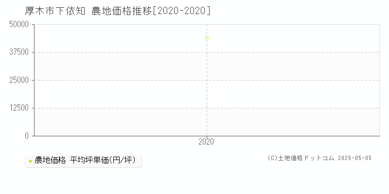 厚木市下依知の農地価格推移グラフ 