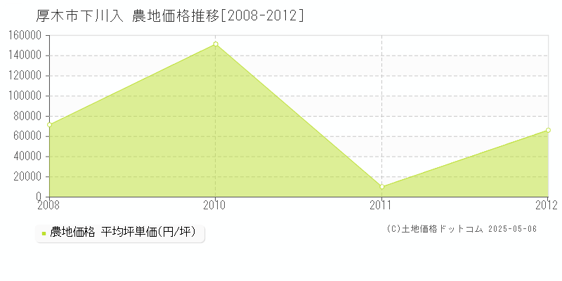 下川入(厚木市)の農地価格推移グラフ(坪単価)[2008-2012年]