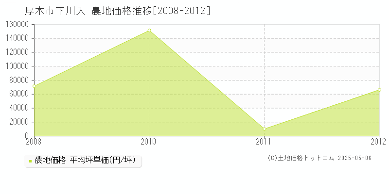 厚木市下川入の農地価格推移グラフ 