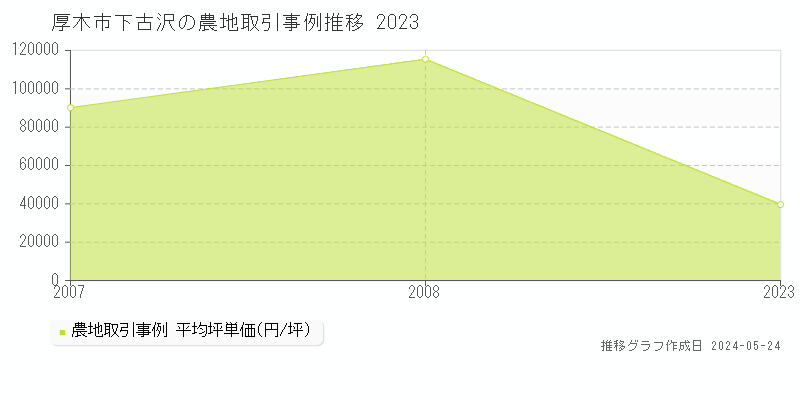 厚木市下古沢の農地価格推移グラフ 
