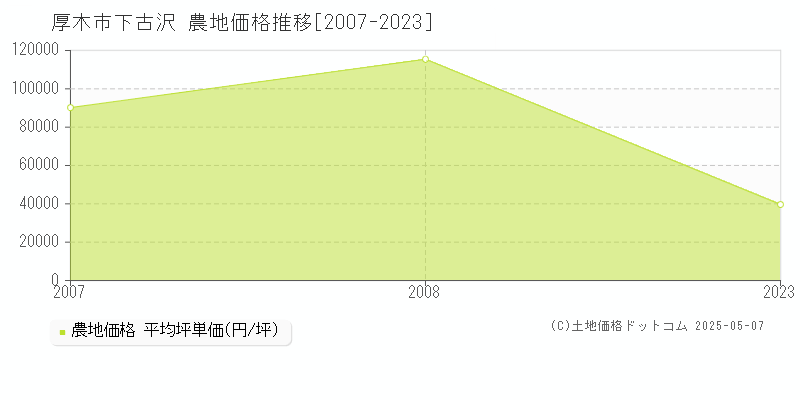 下古沢(厚木市)の農地価格推移グラフ(坪単価)[2007-2023年]