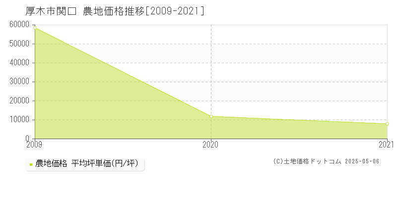 関口(厚木市)の農地価格推移グラフ(坪単価)[2009-2021年]