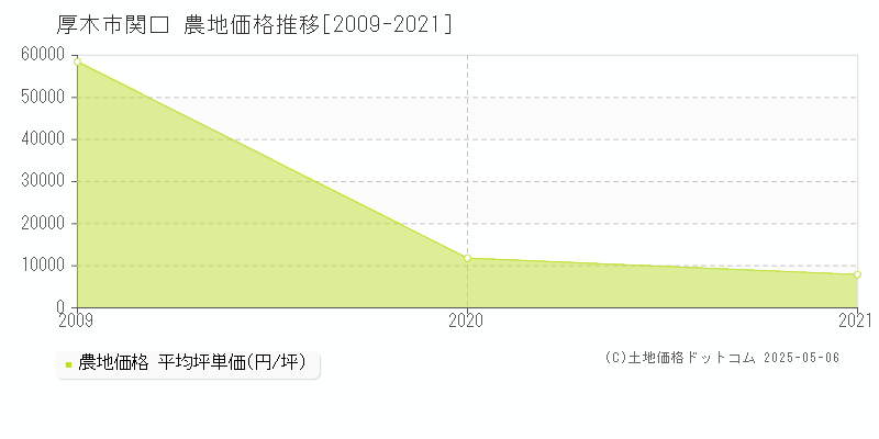 厚木市関口の農地価格推移グラフ 