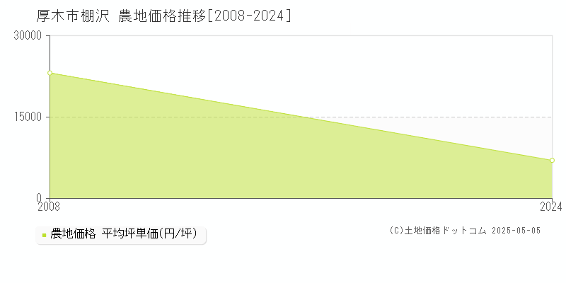 棚沢(厚木市)の農地価格推移グラフ(坪単価)[2008-2024年]