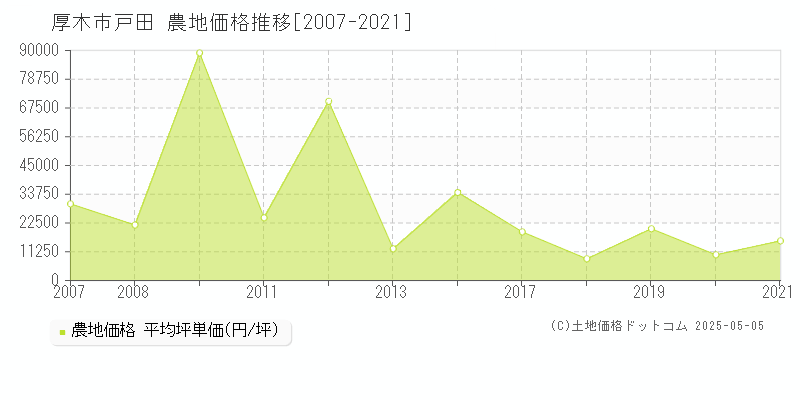 戸田(厚木市)の農地価格推移グラフ(坪単価)[2007-2021年]