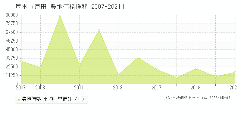 厚木市戸田の農地価格推移グラフ 