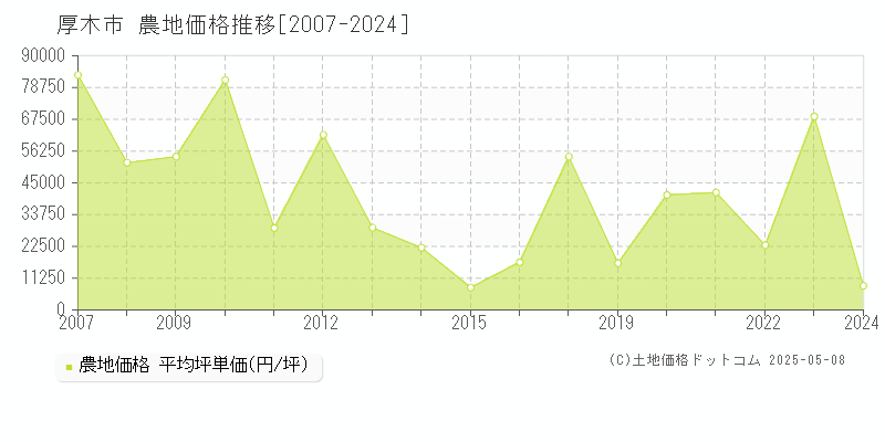 厚木市(神奈川県)の農地価格推移グラフ(坪単価)[2007-2024年]