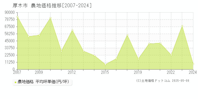 厚木市の農地取引事例推移グラフ 