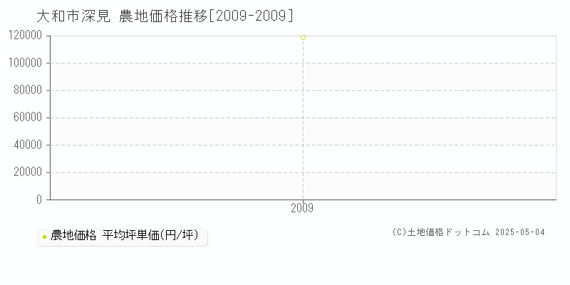 大和市深見の農地価格推移グラフ 