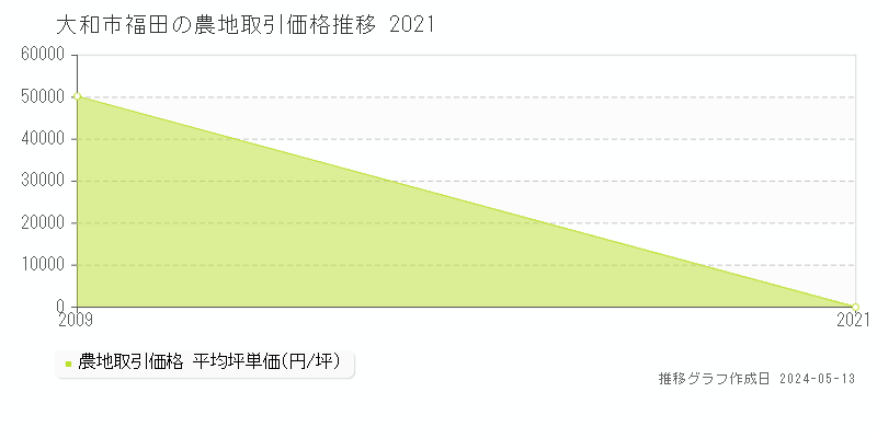大和市福田の農地価格推移グラフ 