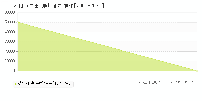 福田(大和市)の農地価格推移グラフ(坪単価)[2009-2021年]