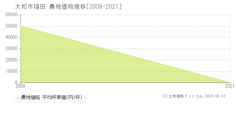 大和市福田の農地価格推移グラフ 