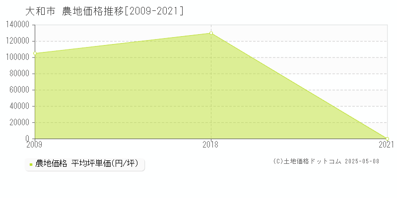 大和市(神奈川県)の農地価格推移グラフ(坪単価)[2009-2021年]