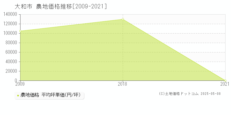 大和市全域の農地価格推移グラフ 