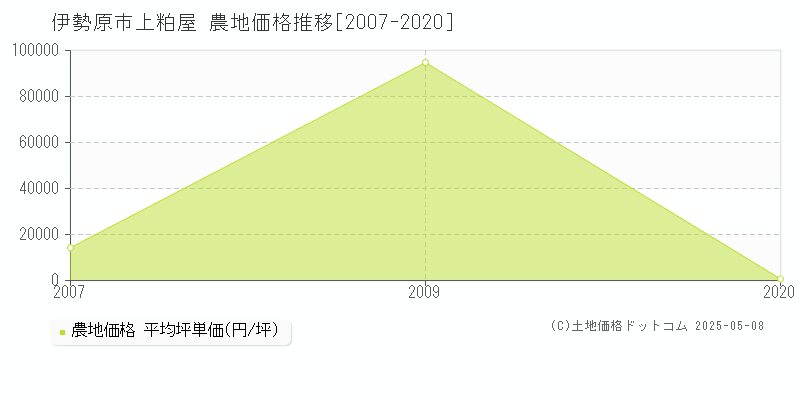 上粕屋(伊勢原市)の農地価格推移グラフ(坪単価)[2007-2020年]