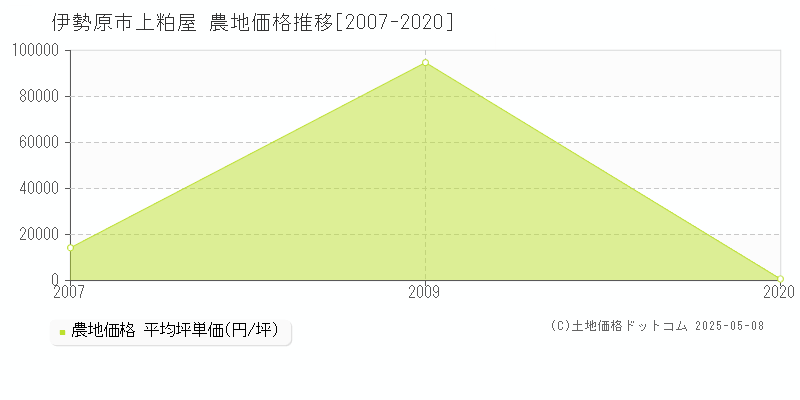 伊勢原市上粕屋の農地価格推移グラフ 