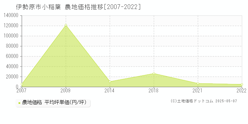 伊勢原市小稲葉の農地価格推移グラフ 