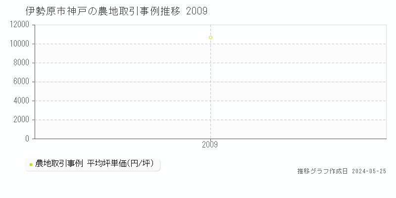伊勢原市神戸の農地価格推移グラフ 
