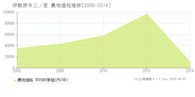 三ノ宮(伊勢原市)の農地価格推移グラフ(坪単価)[2008-2014年]
