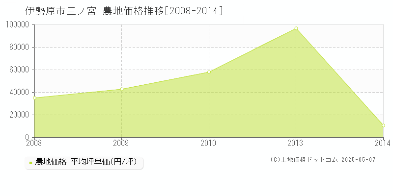 伊勢原市三ノ宮の農地価格推移グラフ 