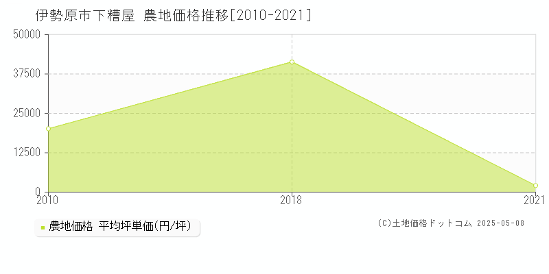下糟屋(伊勢原市)の農地価格推移グラフ(坪単価)[2010-2021年]