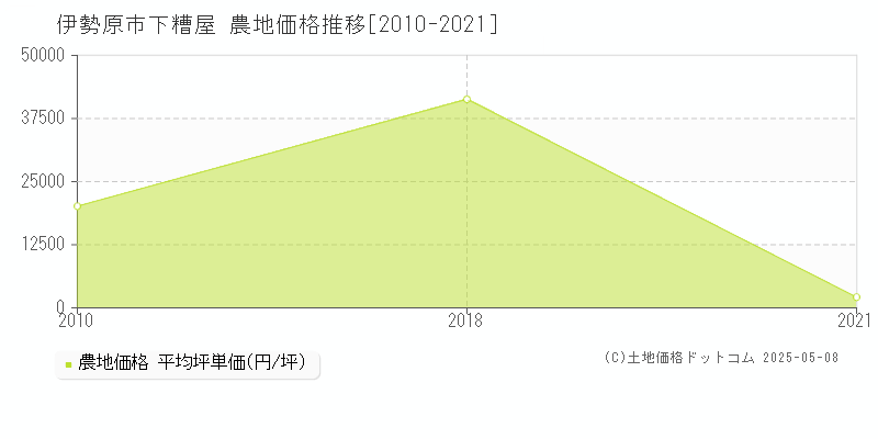 伊勢原市下糟屋の農地価格推移グラフ 