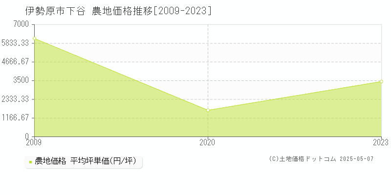 下谷(伊勢原市)の農地価格推移グラフ(坪単価)[2009-2023年]