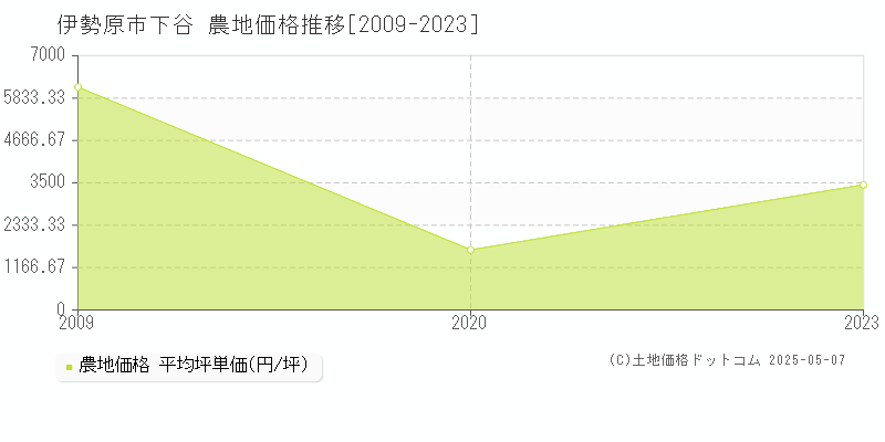 伊勢原市下谷の農地価格推移グラフ 