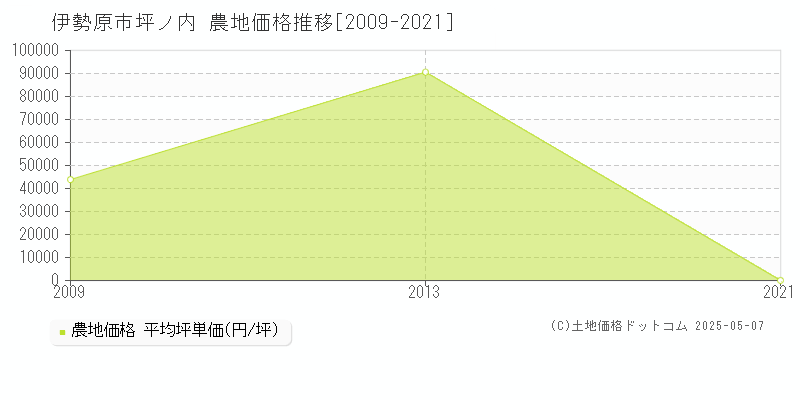 坪ノ内(伊勢原市)の農地価格推移グラフ(坪単価)[2009-2021年]