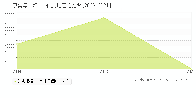 伊勢原市坪ノ内の農地価格推移グラフ 