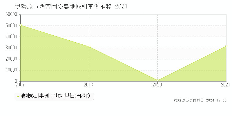 伊勢原市西富岡の農地価格推移グラフ 