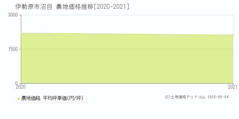 沼目(伊勢原市)の農地価格推移グラフ(坪単価)[2020-2021年]