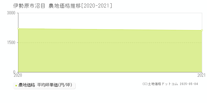 伊勢原市沼目の農地価格推移グラフ 