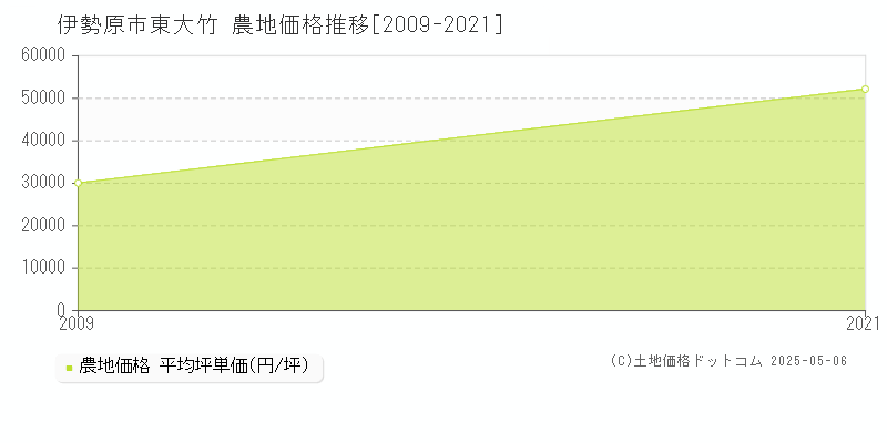 東大竹(伊勢原市)の農地価格推移グラフ(坪単価)[2009-2021年]