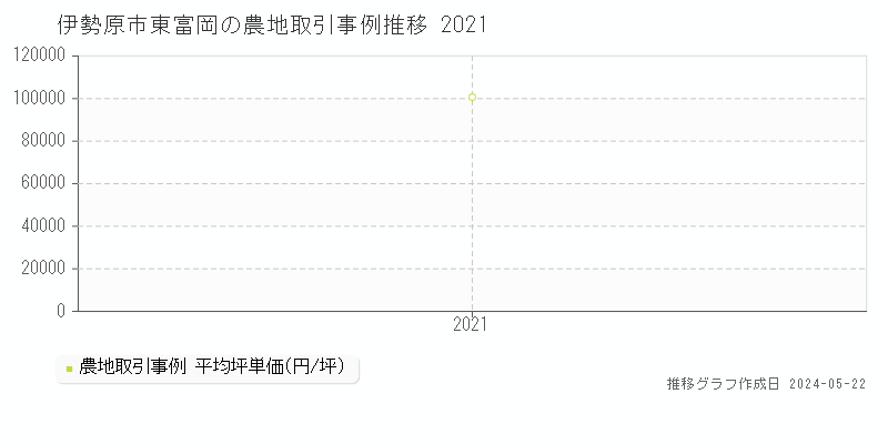 伊勢原市東富岡の農地価格推移グラフ 