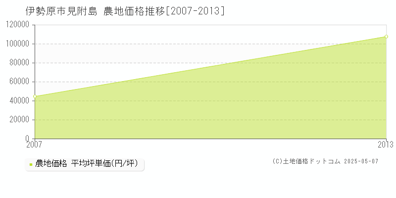 見附島(伊勢原市)の農地価格推移グラフ(坪単価)[2007-2013年]