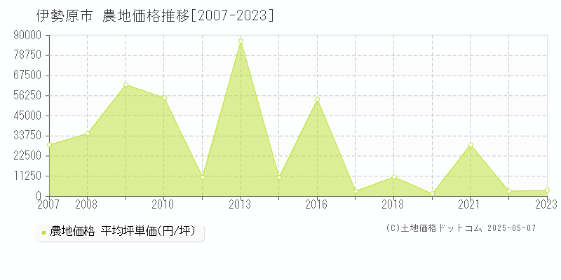 伊勢原市(神奈川県)の農地価格推移グラフ(坪単価)[2007-2023年]