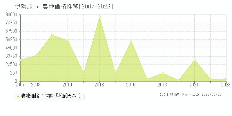 伊勢原市全域の農地価格推移グラフ 