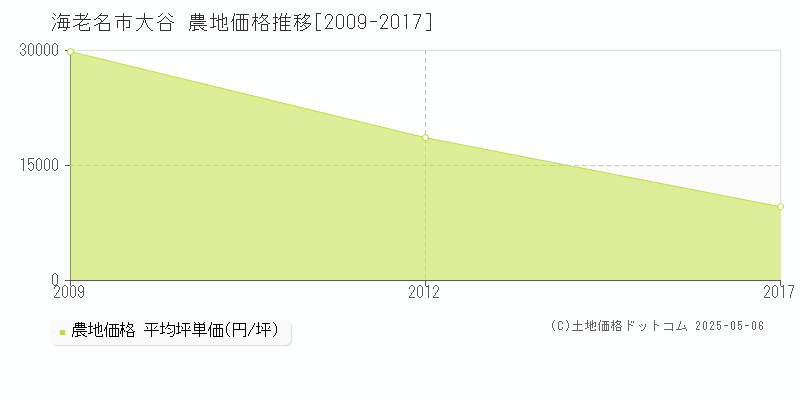 大谷(海老名市)の農地価格推移グラフ(坪単価)[2009-2017年]