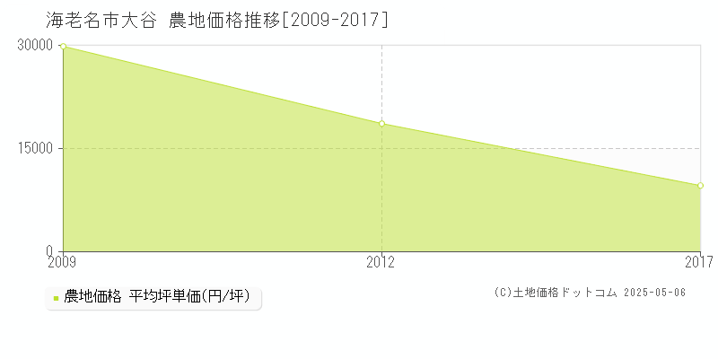 海老名市大谷の農地価格推移グラフ 